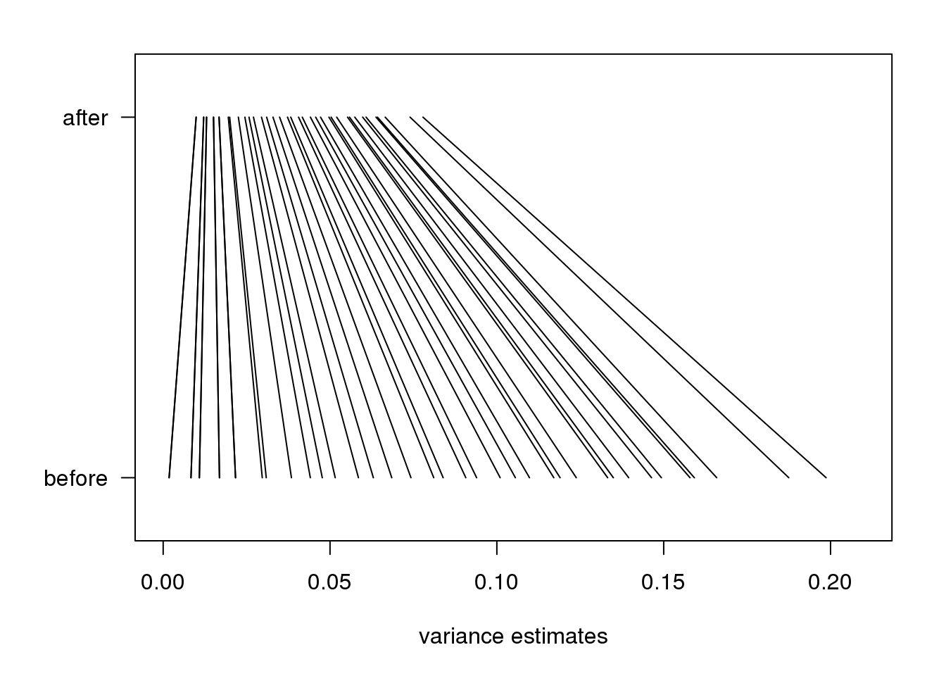 Illustration of how estimates shrink towards the prior expectation. Forty genes spanning the range of values were selected.