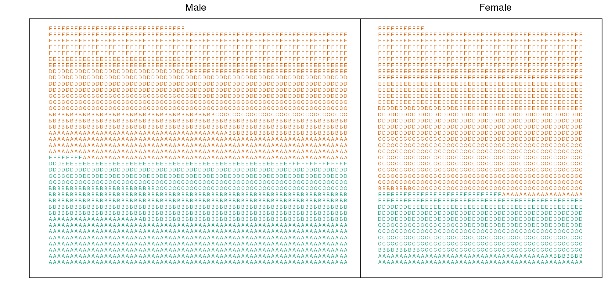 Admitted are in green and majors are denoted with letters. Here we clearly see that more males were admitted.