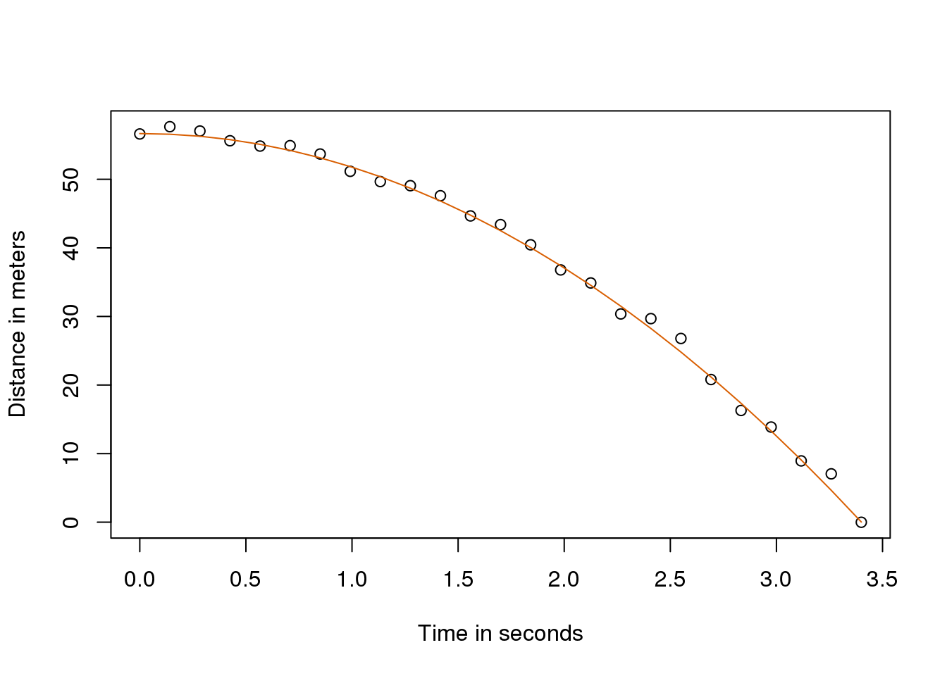 Fitted model for simulated data for distance travelled versus time of falling object measured with error.