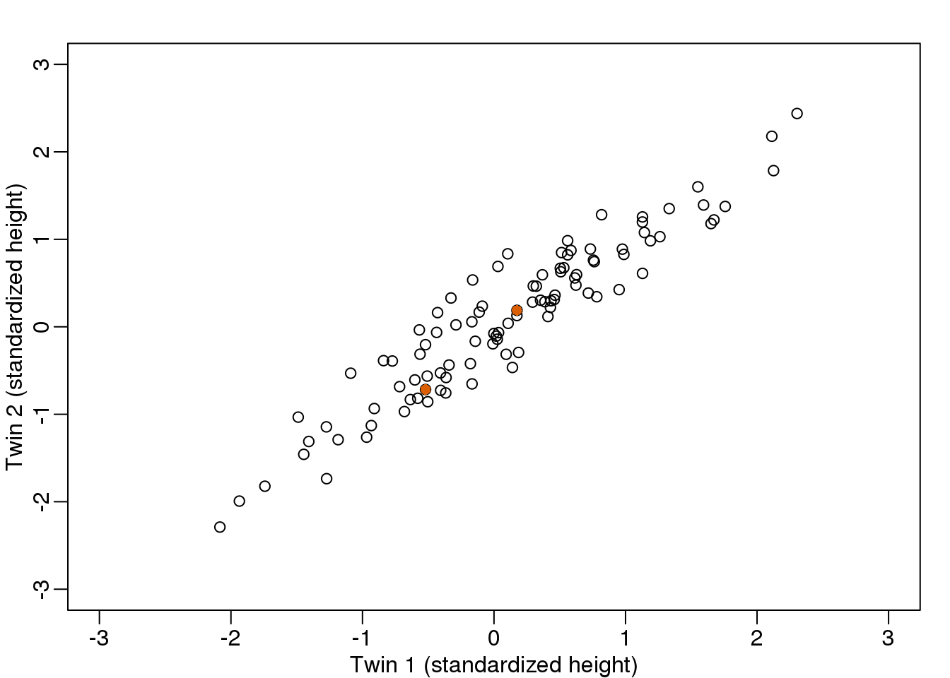 Simulated twin pair heights.