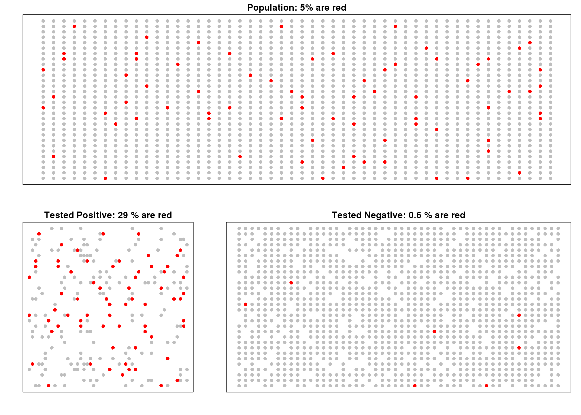 Simulation demonstrating Bayes theorem. Top plot shows every individual with red denoting cases. Each one takes a test and with 90% gives correct answer. Those called positive (either correctly or incorrectly) are put in the bottom left pane. Those called negative in the bottom right.