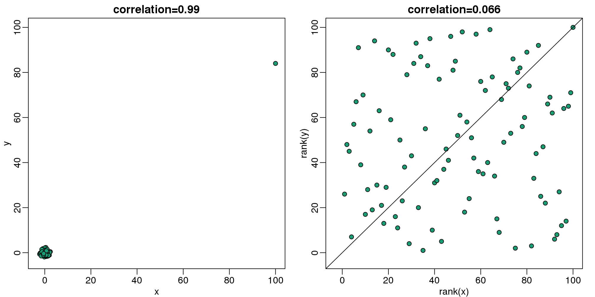 Scatterplot of original data (left) and ranks (right). Spearman correlation reduces the influence of outliers by considering the ranks instead of original data.
