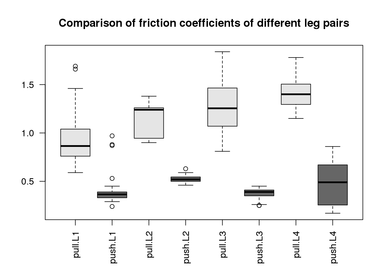 Comparison of friction coefficients of spiders' different leg pairs. The friction coefficient is calculated as the ratio of two forces (see paper Methods) so it is unitless.
