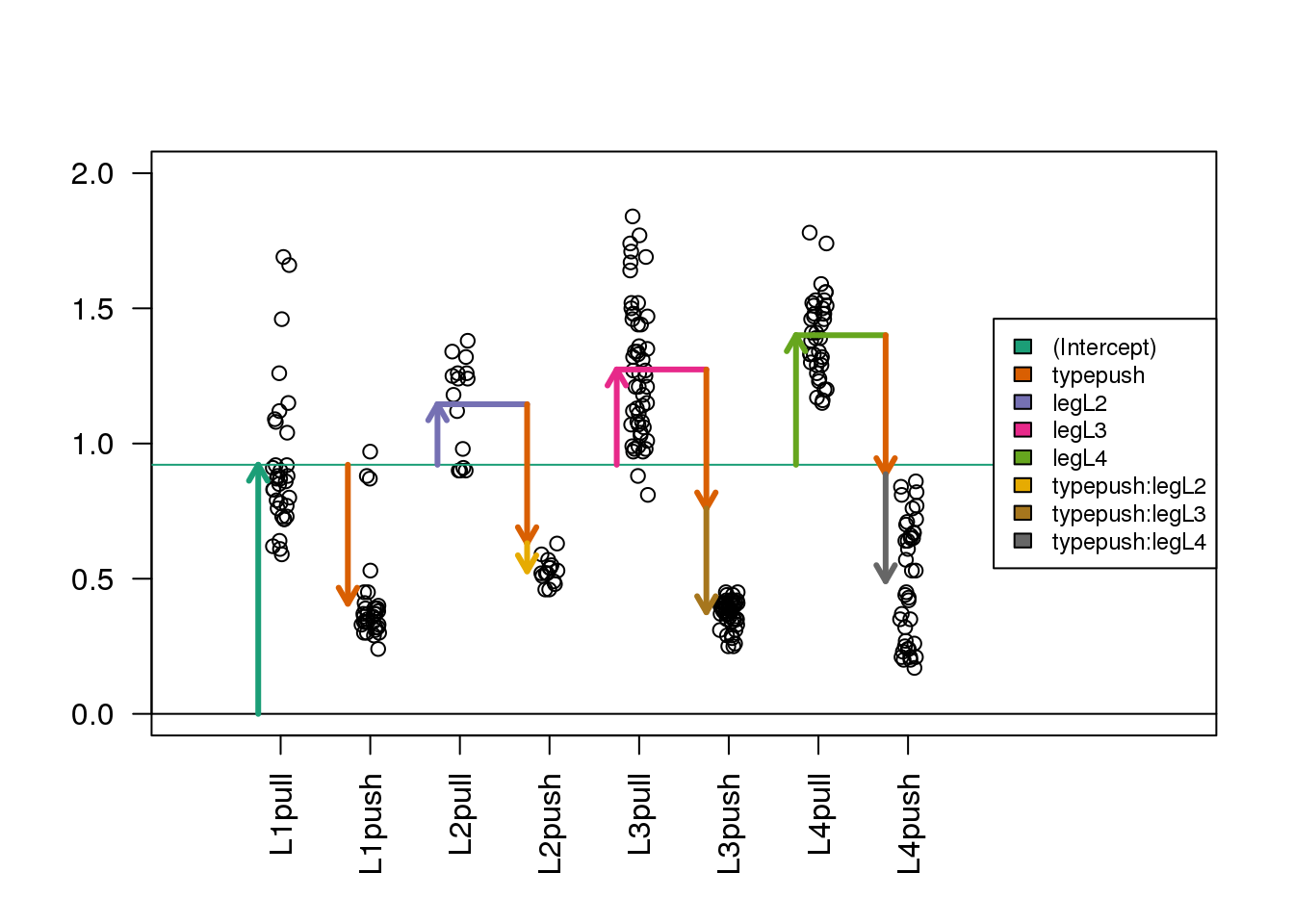 Diagram of the estimated coefficients in the linear model. In the design with interaction terms, the orange arrow now indicates the push vs. pull difference only for the reference group (L1), while three new arrows (yellow, brown and grey) indicate the additional push vs. pull differences in the non-reference groups (L2, L3 and L4) with respect to the reference group.