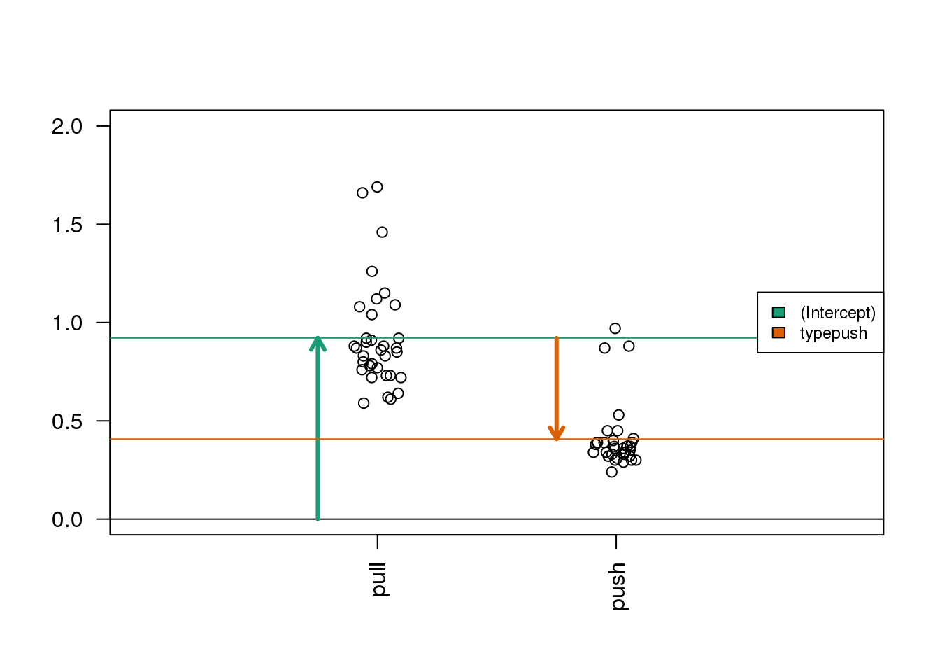 Diagram of the estimated coefficients in the linear model. The green arrow indicates the Intercept term, which goes from zero to the mean of the reference group (here the 'pull' samples). The orange arrow indicates the difference between the push group and the pull group, which is negative in this example. The circles show the individual samples, jittered horizontally to avoid overplotting.