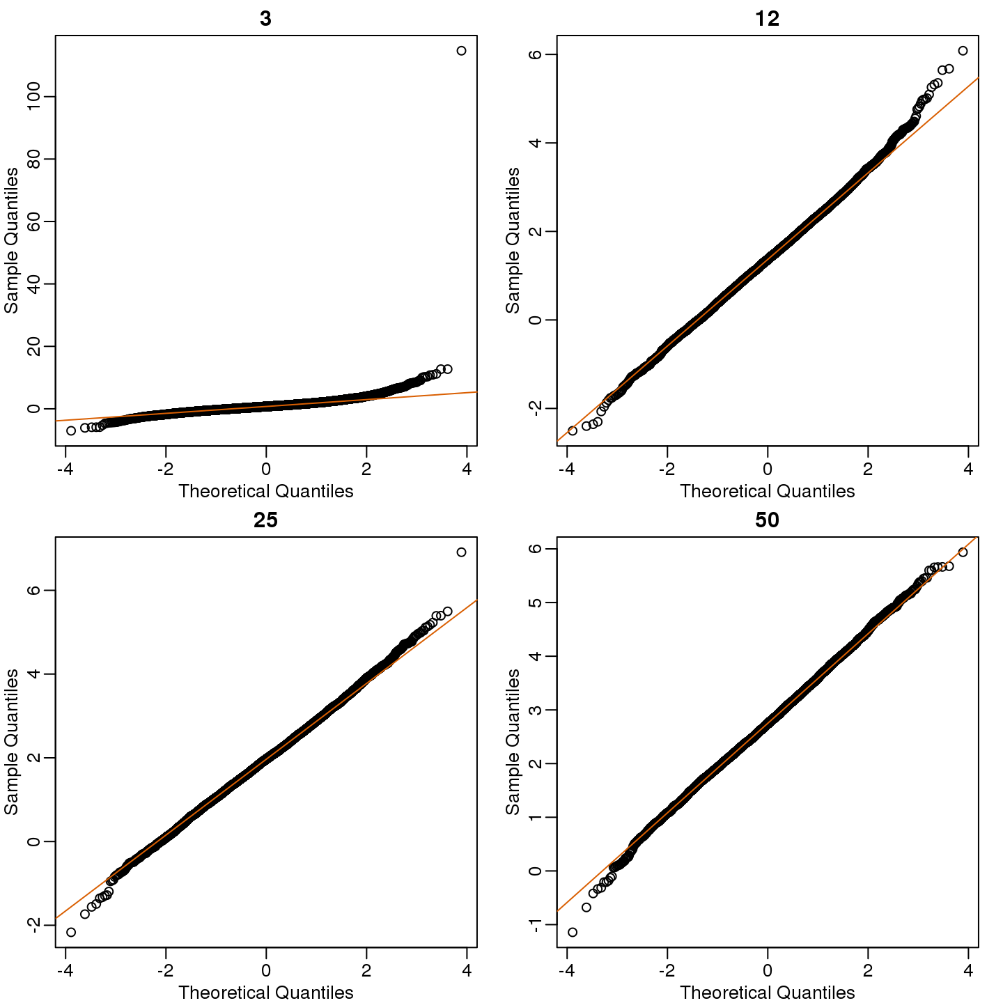 Quantile versus quantile plot of simulated ratios versus theoretical normal distribution for four different sample sizes.