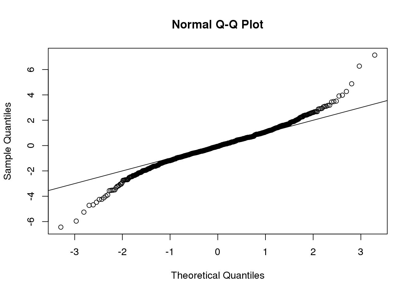 Quantile-quantile plot comparing 1000 Monte Carlo simulated t-statistics with three degrees of freedom to theoretical normal distribution.