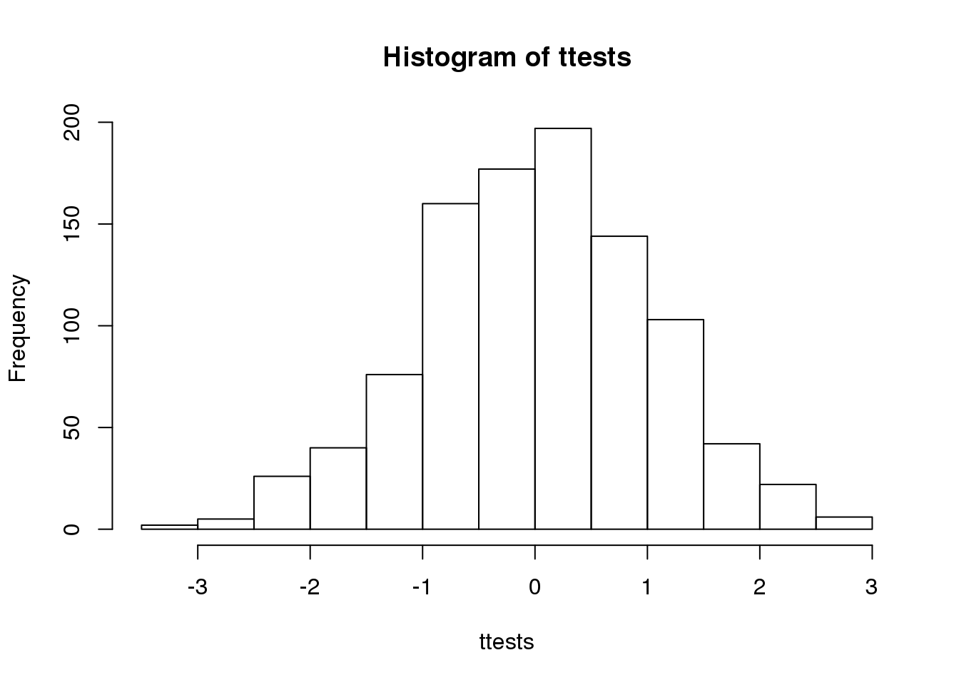 Histogram of 1000 Monte Carlo simulated t-statistics.