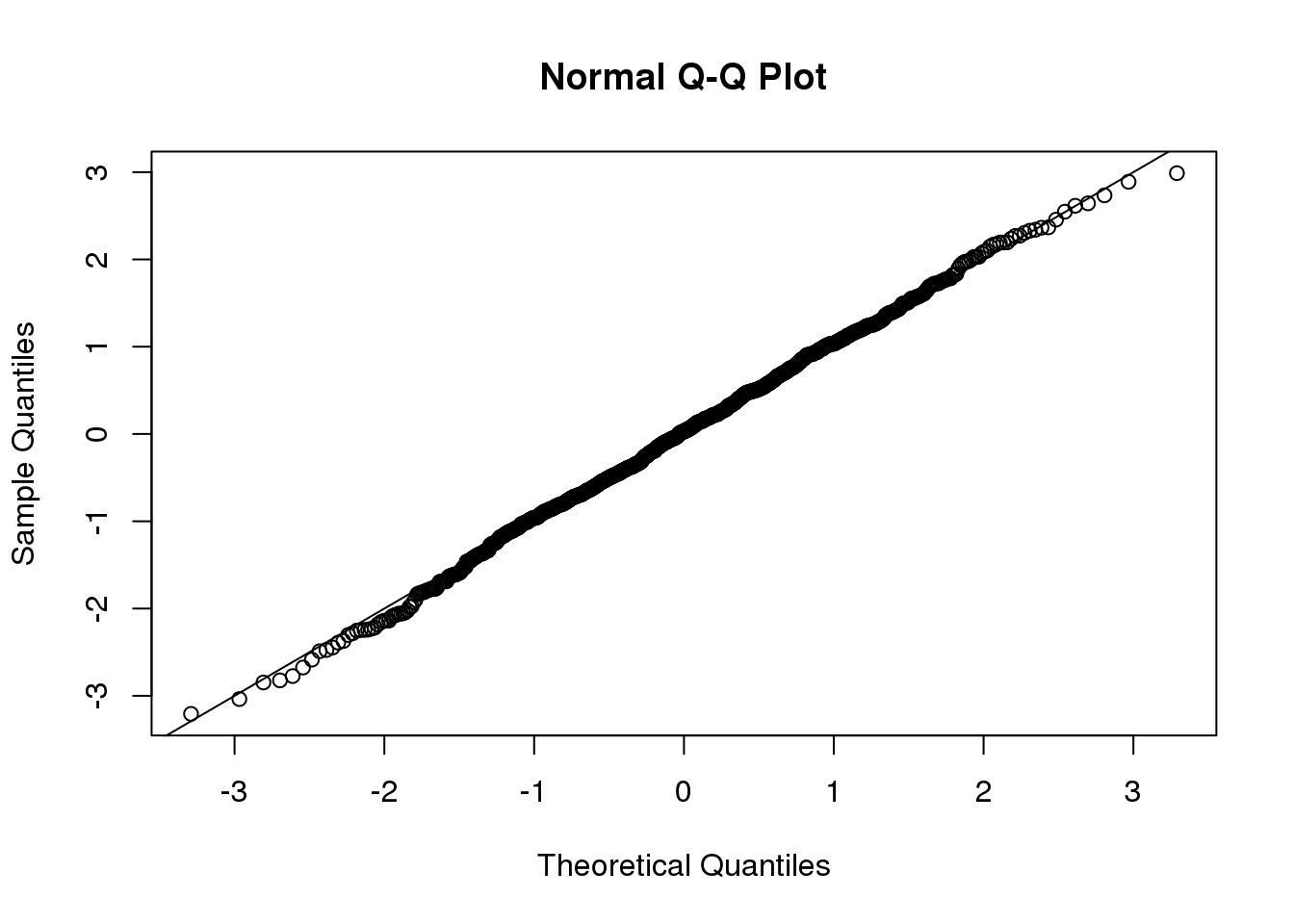 Quantile-quantile plot comparing 1000 Monte Carlo simulated t-statistics to theoretical normal distribution.