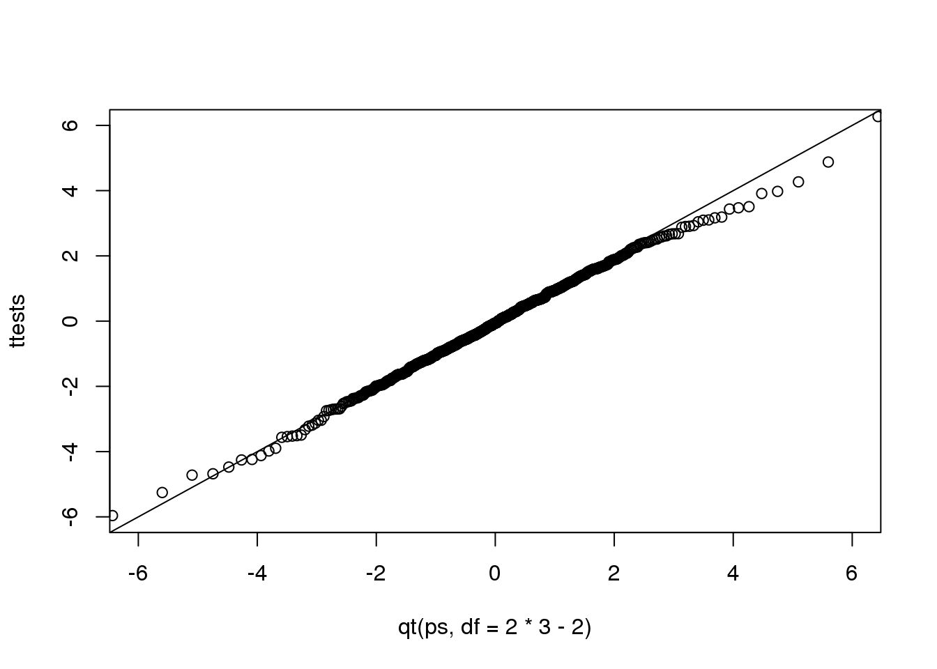 Quantile-quantile plot comparing 1000 Monte Carlo simulated t-statistics with three degrees of freedom to theoretical t-distribution.