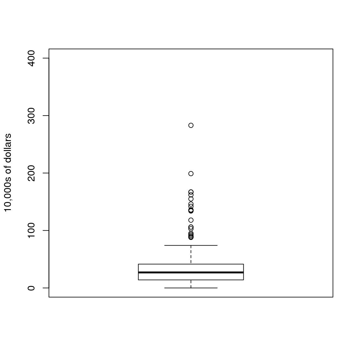 Simple boxplot of executive pay.