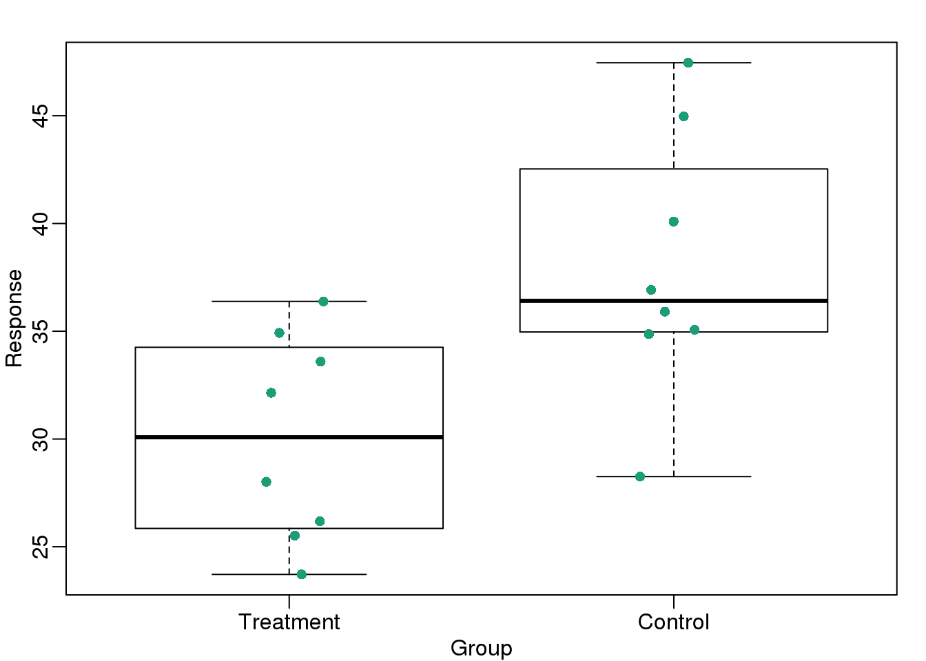 Treatment data and control data shown with a boxplot.
