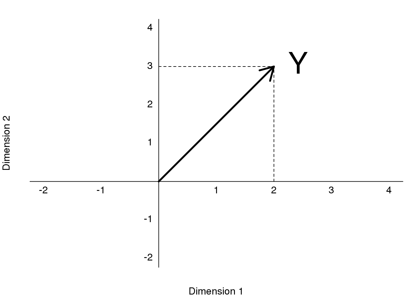 Plot of (2,3) as coordinates along Dimension 1 (1,0) and Dimension 2 (0,1).