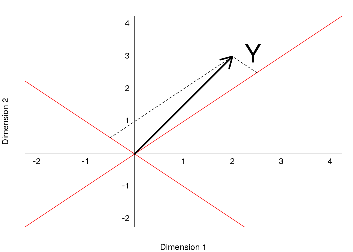 Plot of (2,3) as a vector in a rotatated space, relative to the original dimensions.