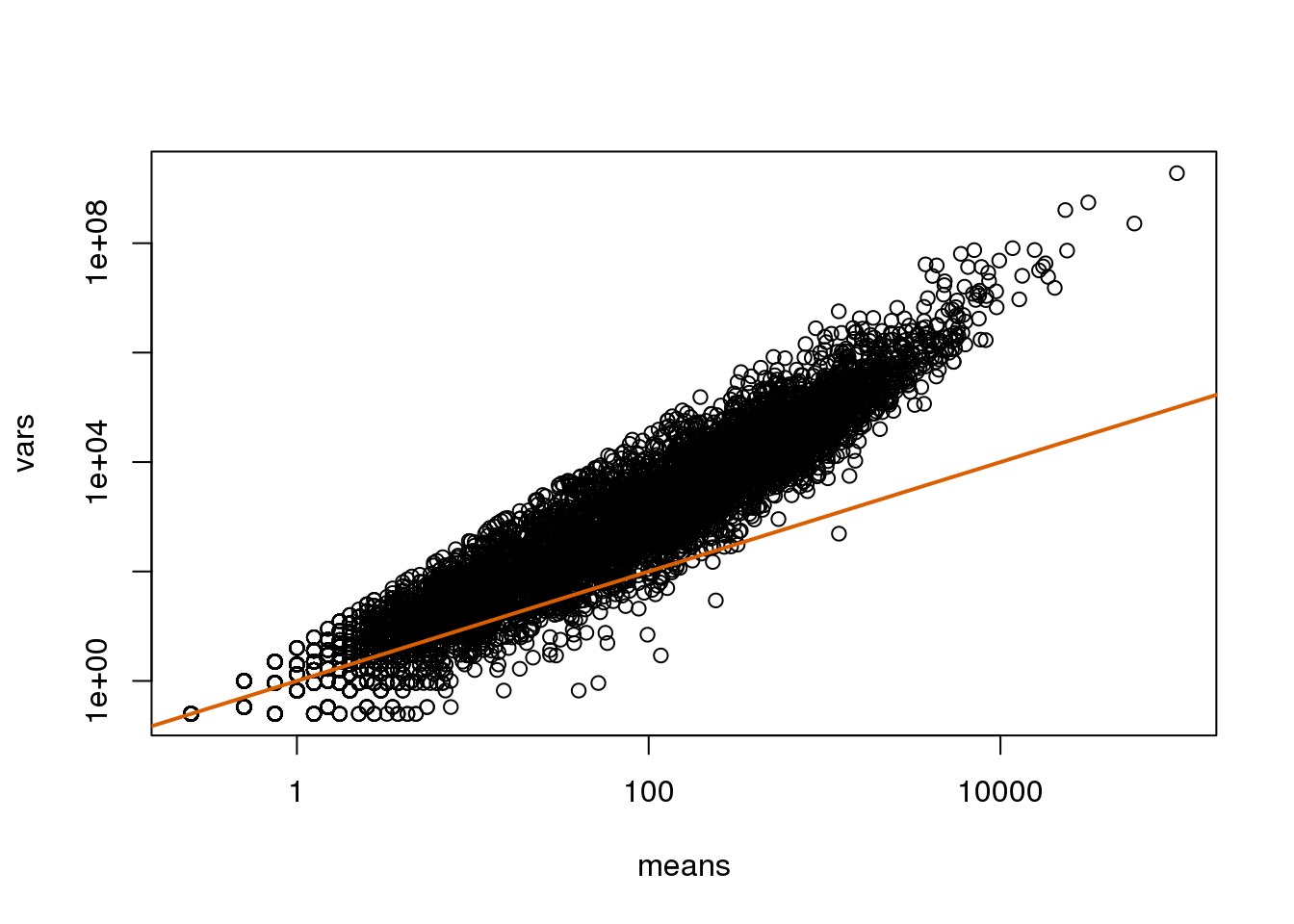 Variance versus mean plot. Summaries were obtained from the RNA-seq data.