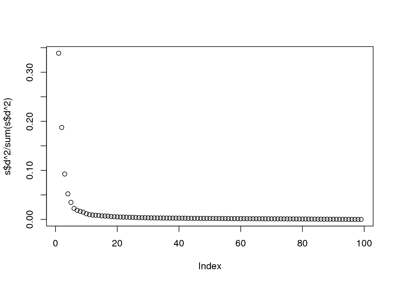 Variance explained for each principal component.