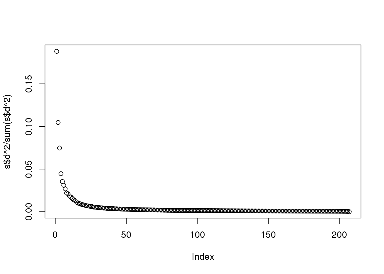 Variance explained plot for gene expression data.