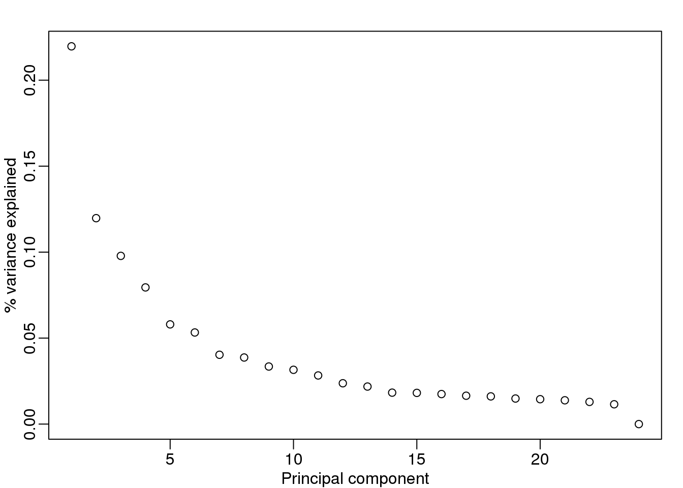 Variance explained.