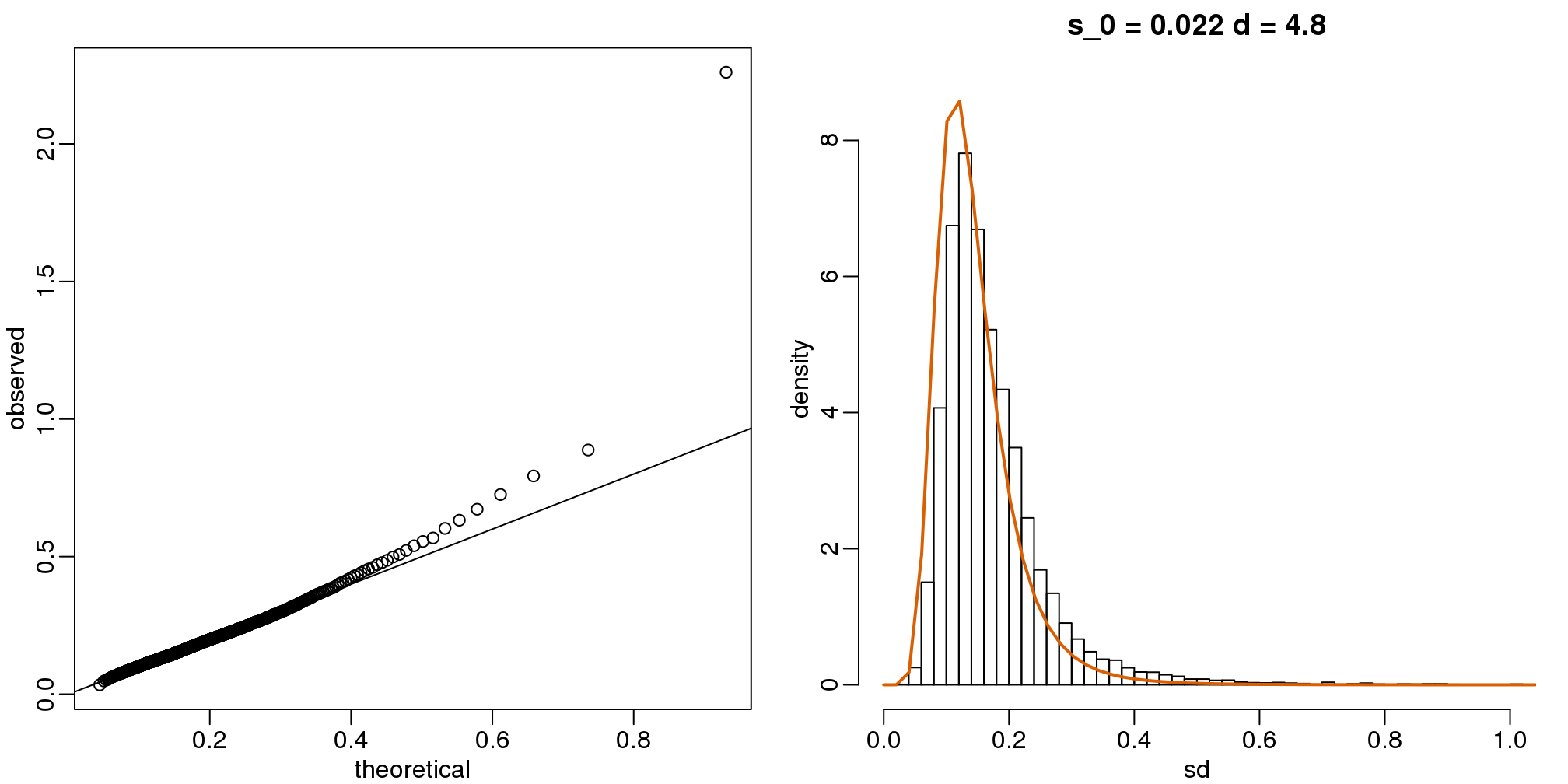 qq-plot (left) and density (right) demonstrate that model fits data well.