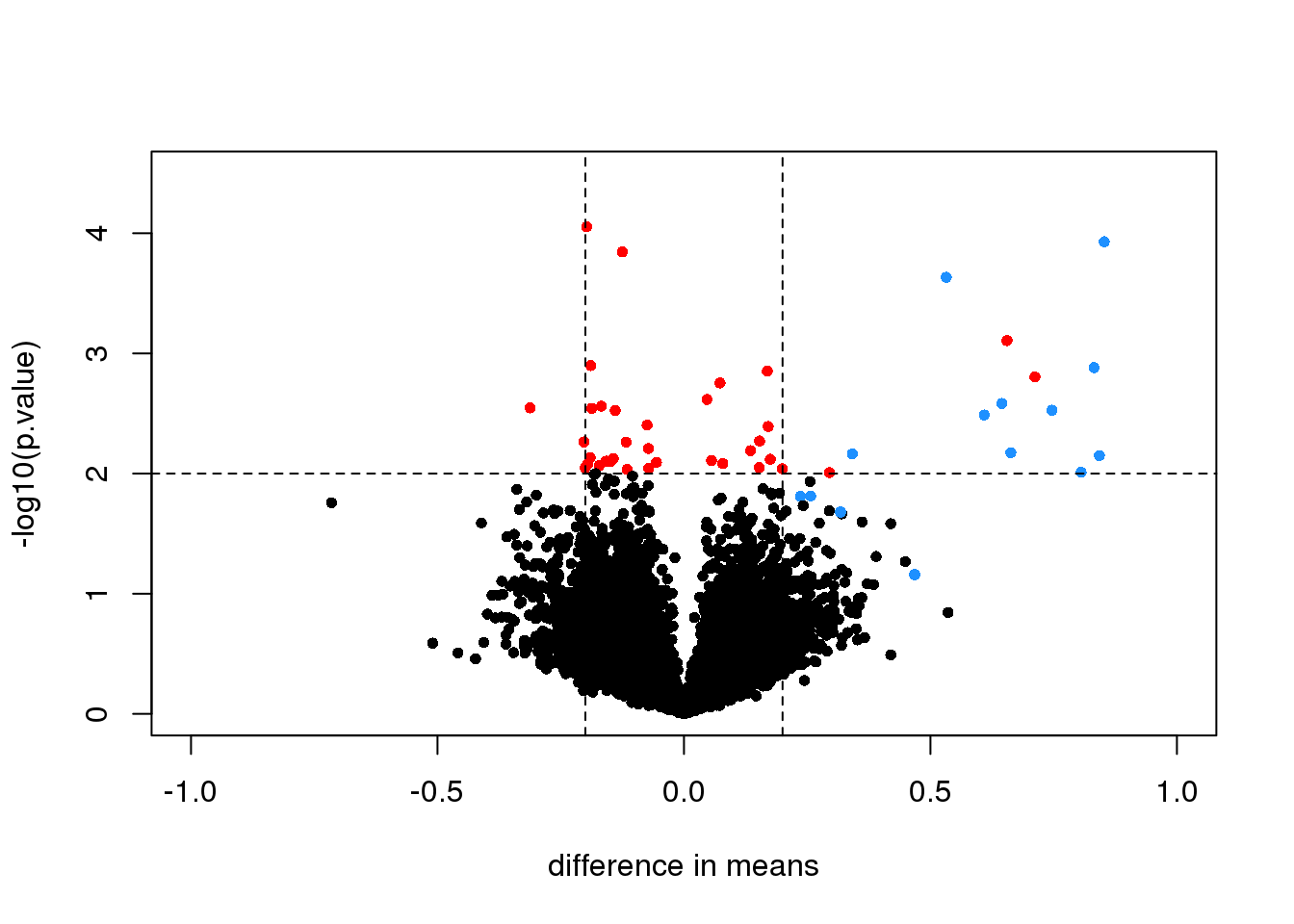 Volcano plot for t-test comparing two groups. Spiked-in genes are denoted with blue. Among the rest of the genes, those with p-value < 0.01 are denoted with red.