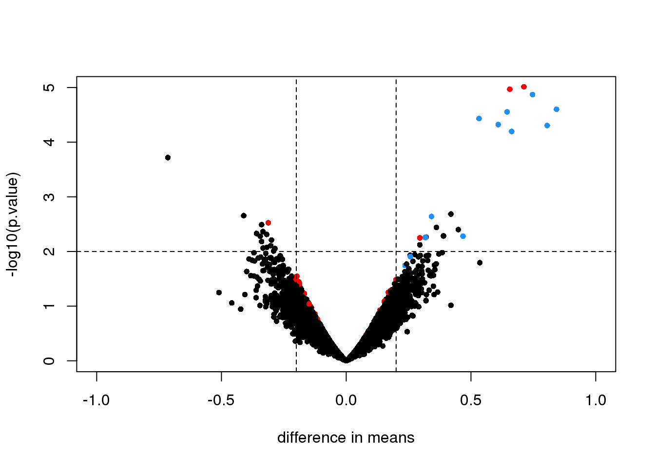 Volcano plot for moderated t-test comparing two groups. Spiked-in genes are denoted with blue. Among the rest of the genes, those with p-value < 0.01 are denoted with red.