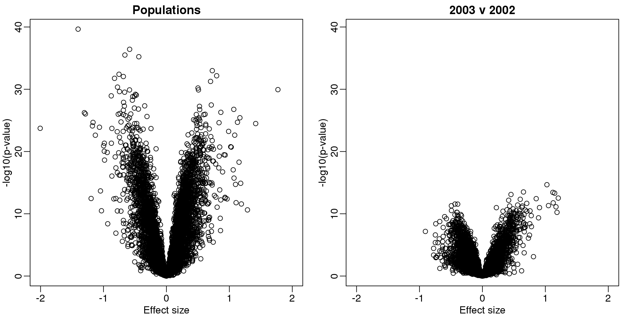 Volcano plots for gene expression data. Comparison by ethnicity (left) and by year within one ethnicity (right).