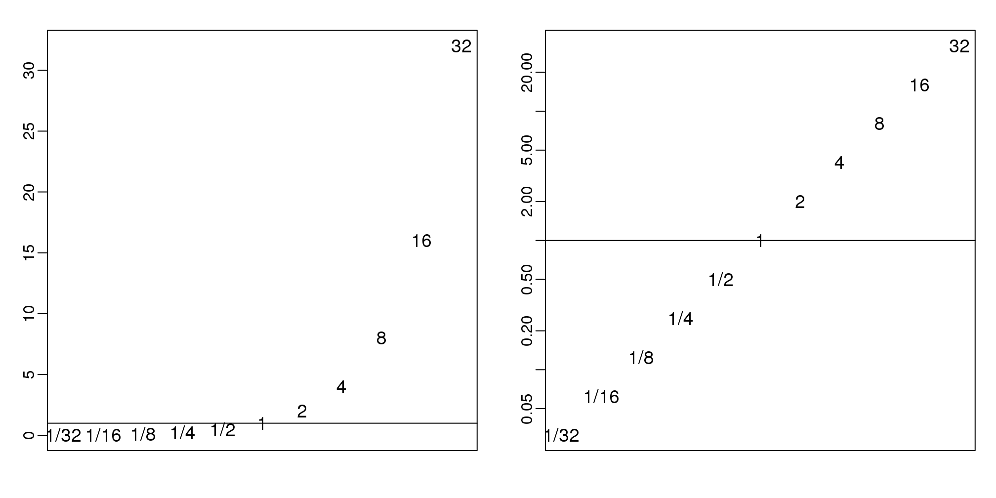 Histogram of original (left) and log (right) powers of 2 seen as ratios.