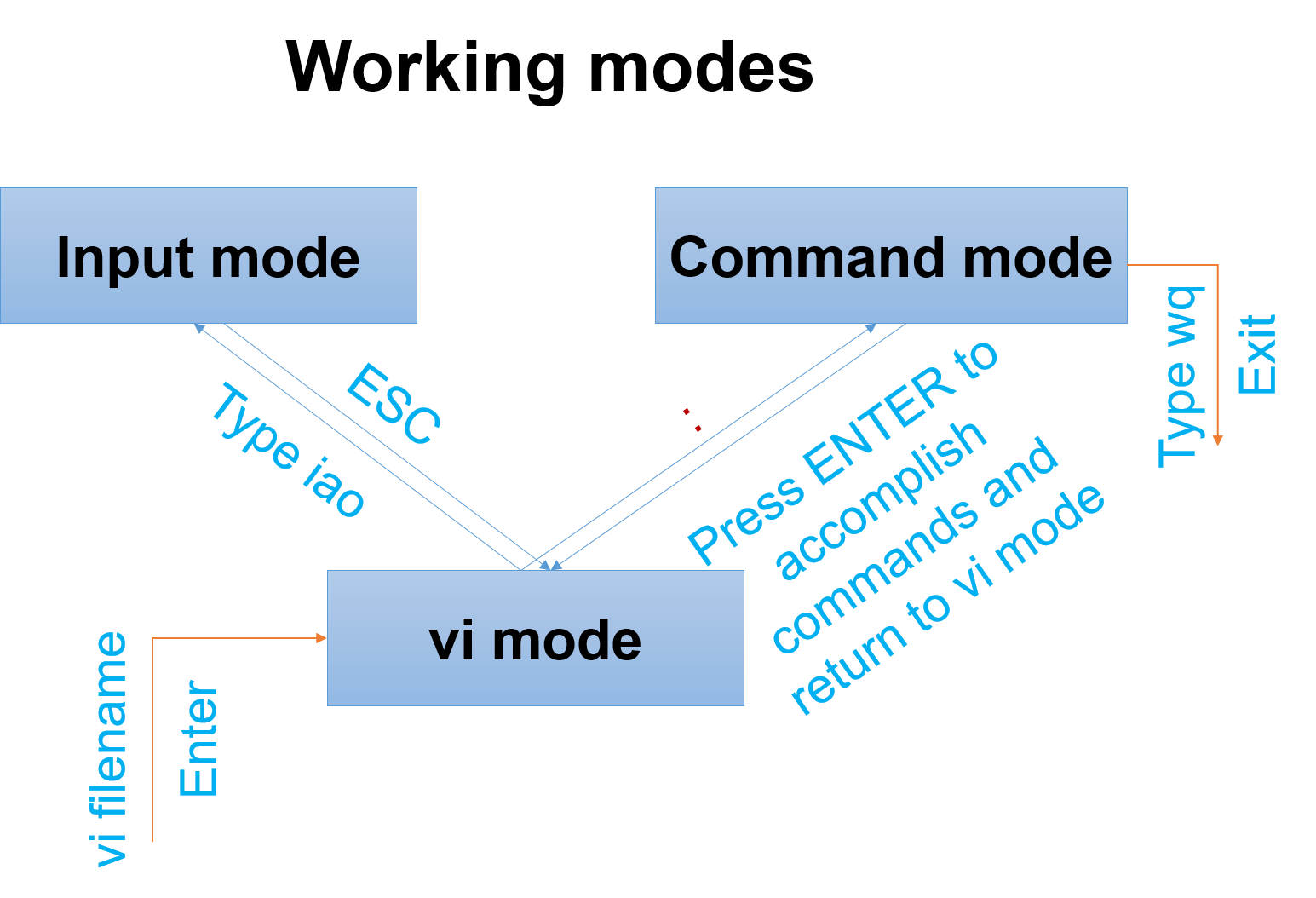 Three modes of vi.